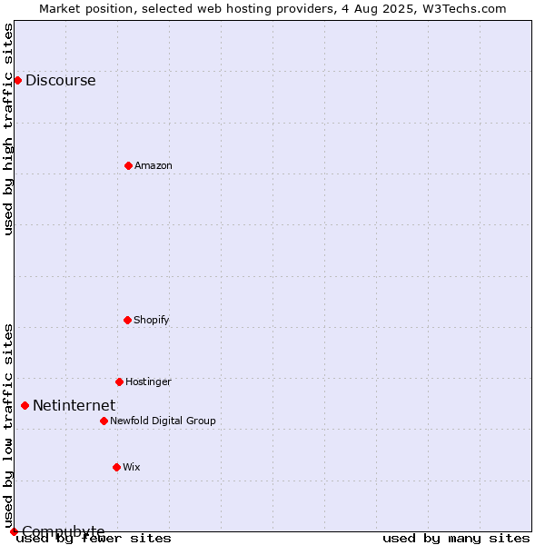 Market position of Netinternet vs. Discourse vs. Compubyte