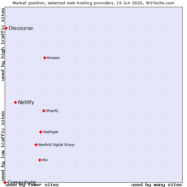 Market position of Netlify vs. Discourse vs. Compubyte