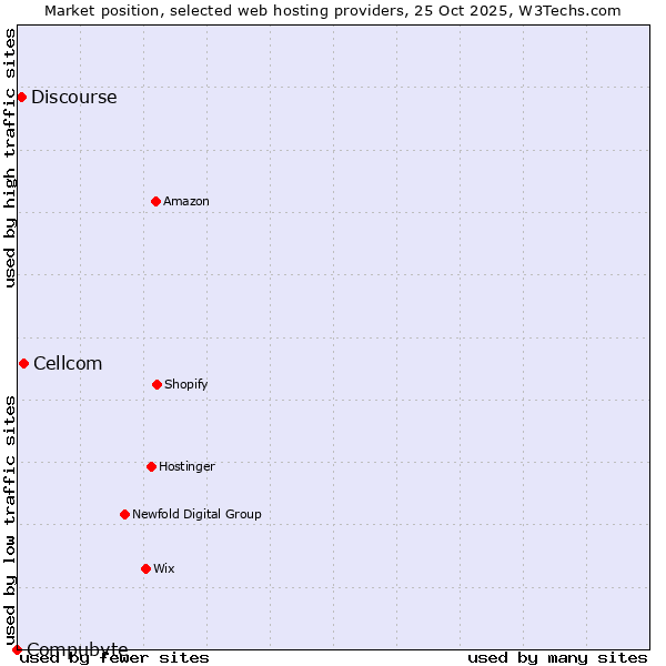 Market position of Cellcom vs. Discourse vs. Compubyte