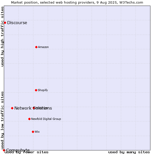 Market position of Network Solutions vs. Discourse vs. Compubyte