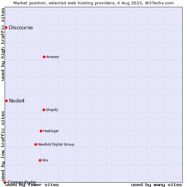 Market position of Node4 vs. Discourse vs. Compubyte