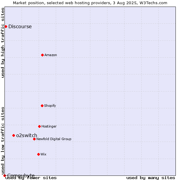 Market position of o2switch vs. Discourse vs. Compubyte