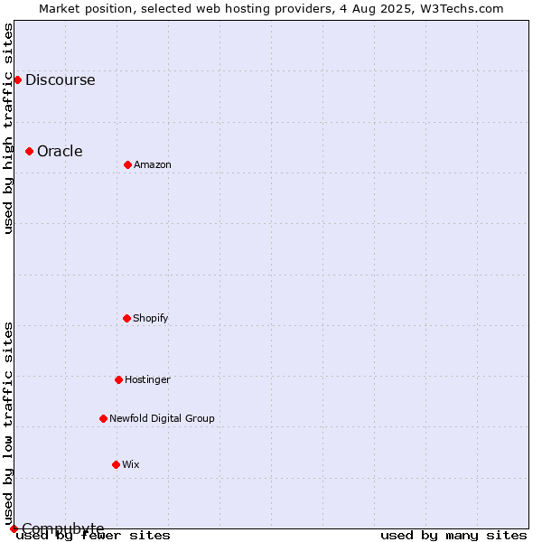 Market position of Oracle vs. Discourse vs. Compubyte