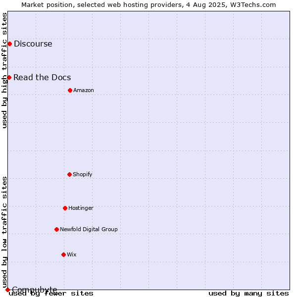 Market position of Discourse vs. Read the Docs vs. Compubyte