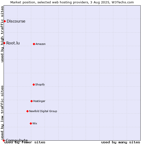 Market position of Discourse vs. Root.lu vs. Compubyte