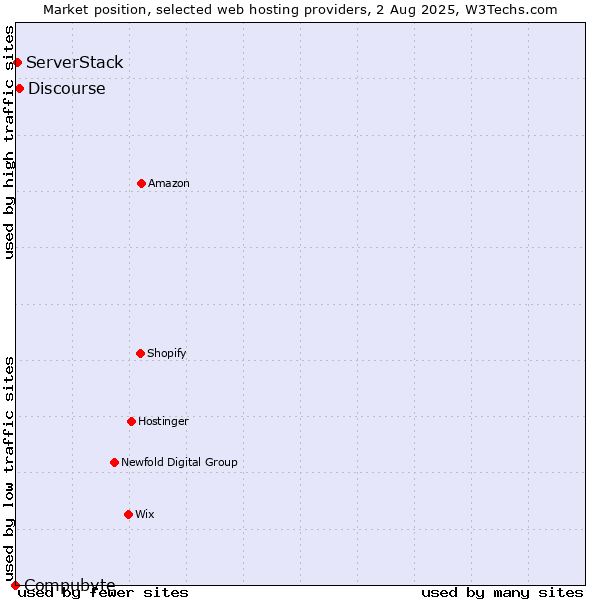 Market position of Discourse vs. ServerStack vs. Compubyte