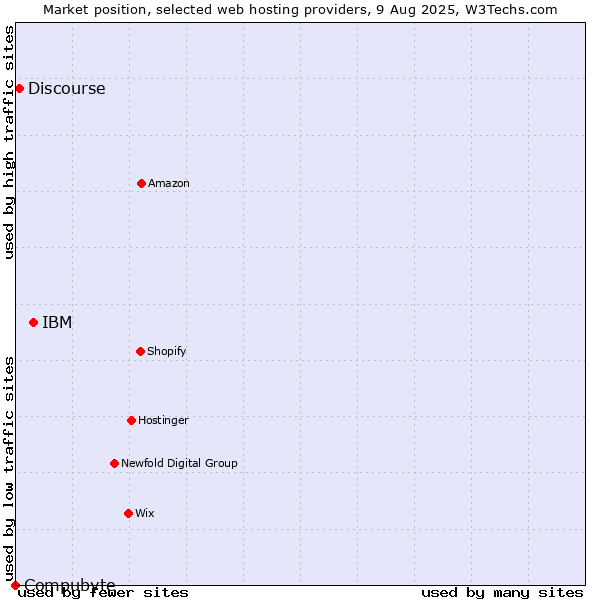 Market position of IBM vs. Discourse vs. Compubyte