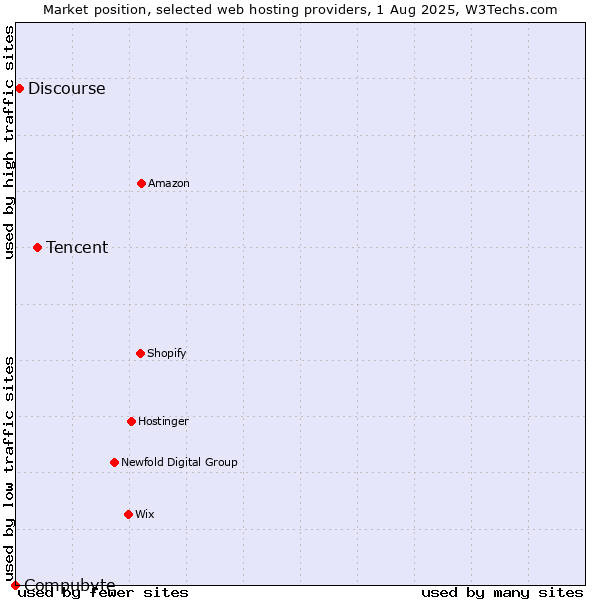 Market position of Tencent vs. Discourse vs. Compubyte