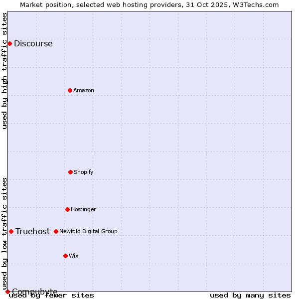 Market position of Truehost vs. Discourse vs. Compubyte
