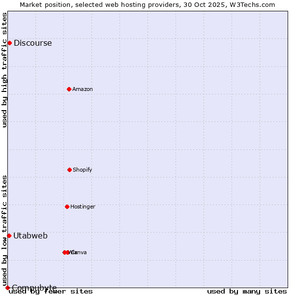 Market position of Discourse vs. Utabweb vs. Compubyte