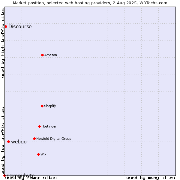 Market position of webgo vs. Discourse vs. Compubyte