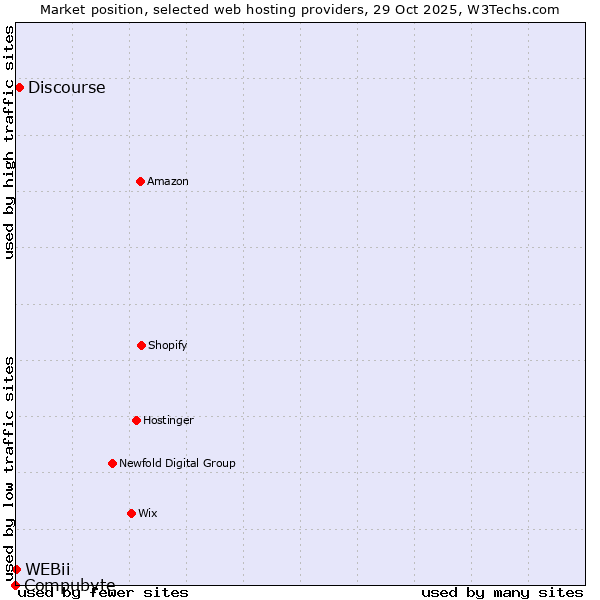 Market position of Discourse vs. WEBii vs. Compubyte