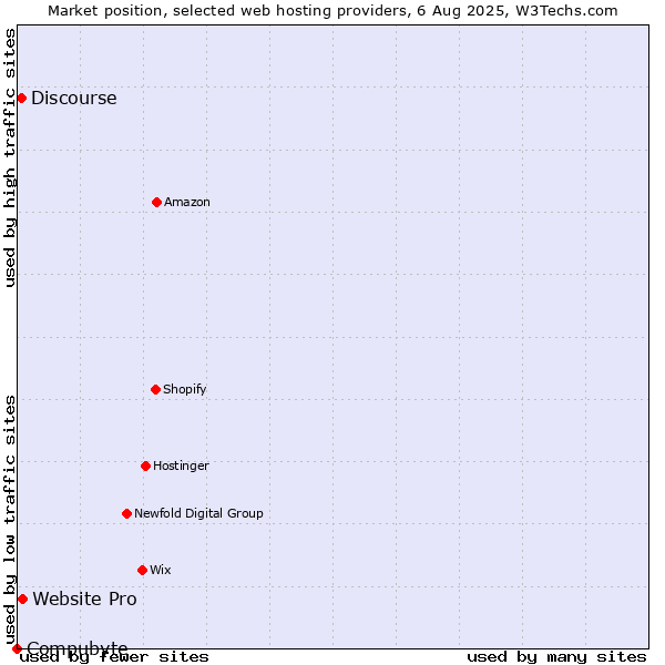 Market position of Website Pro vs. Discourse vs. Compubyte