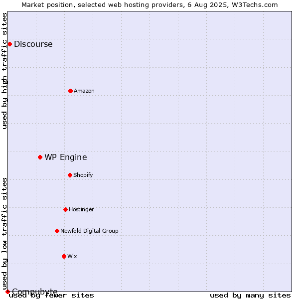 Market position of WP Engine vs. Discourse vs. Compubyte