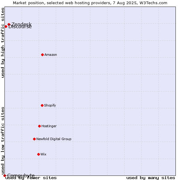 Market position of Zendesk vs. Discourse vs. Compubyte