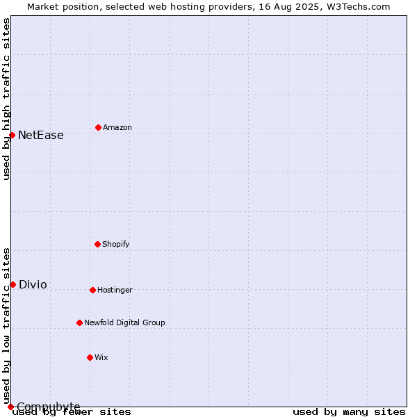 Market position of Divio vs. NetEase vs. Compubyte