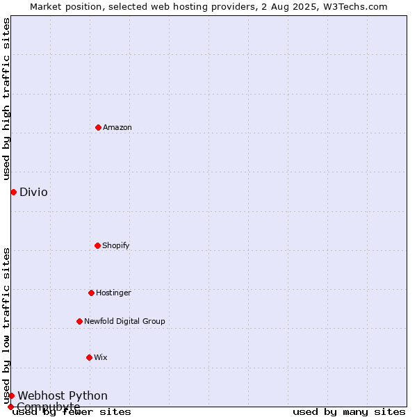 Market position of Divio vs. Webhost Python vs. Compubyte