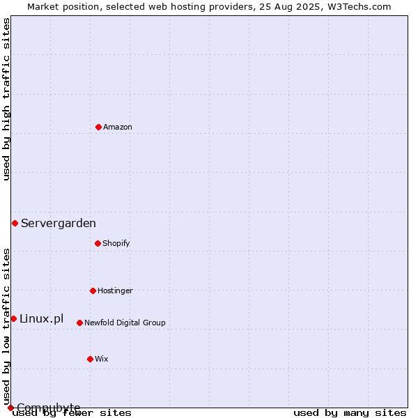 Market position of Servergarden vs. Linux.pl vs. Compubyte