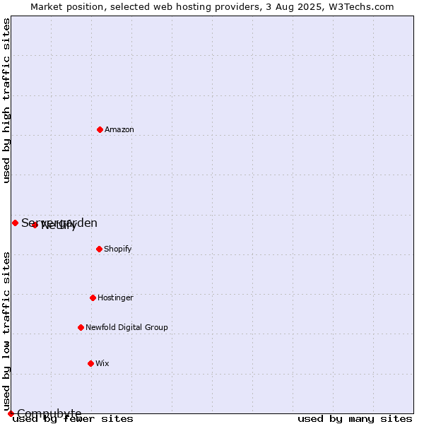 Market position of Netlify vs. Servergarden vs. Compubyte