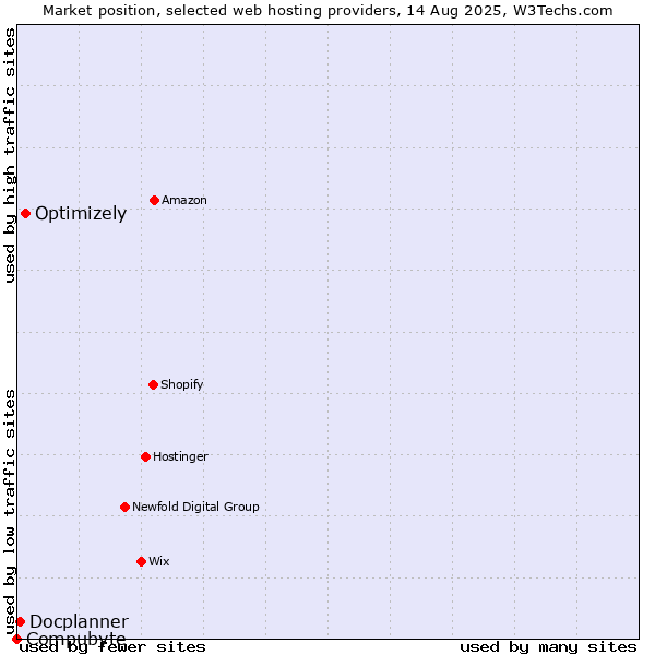 Market position of Optimizely vs. Docplanner vs. Compubyte