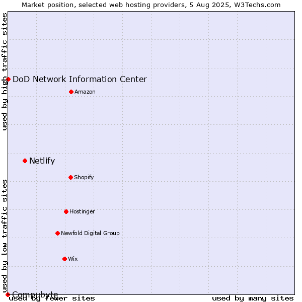 Market position of Netlify vs. DoD Network Information Center vs. Compubyte