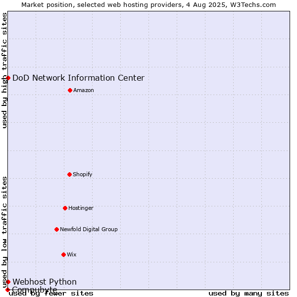 Market position of DoD Network Information Center vs. Webhost Python vs. Compubyte