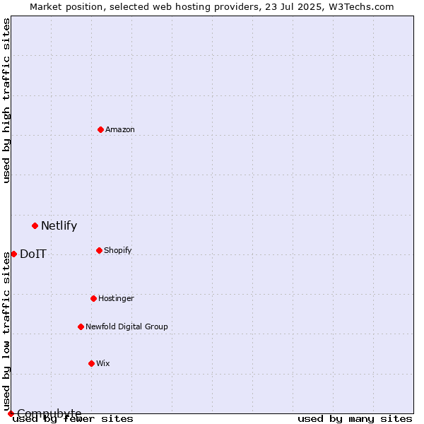 Market position of Netlify vs. DoIT vs. Compubyte