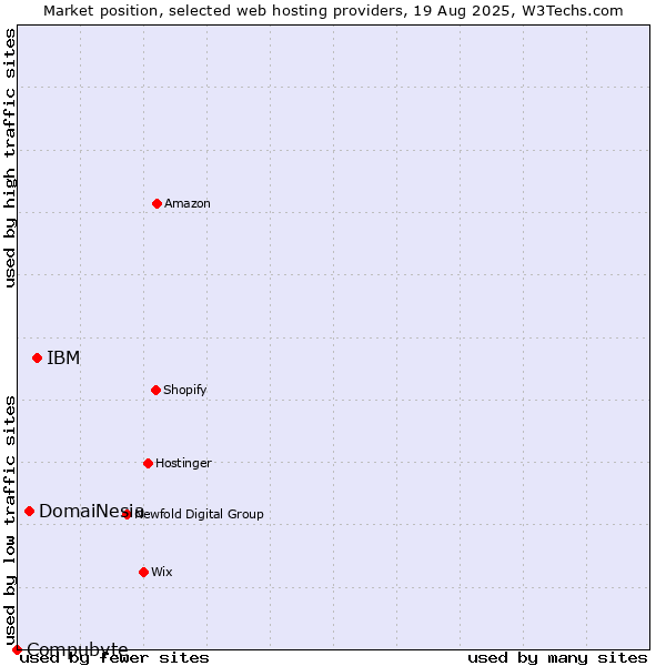 Market position of IBM vs. DomaiNesia vs. Compubyte