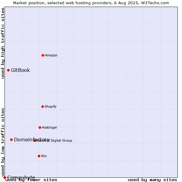 Market position of Domainfactory vs. GitBook vs. Compubyte