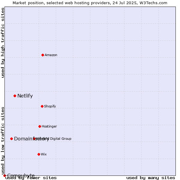 Market position of Netlify vs. Domainfactory vs. Compubyte
