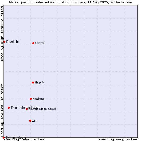 Market position of Domainfactory vs. Root.lu vs. Compubyte