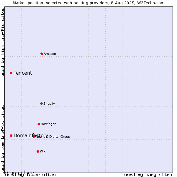 Market position of Domainfactory vs. Tencent vs. Compubyte