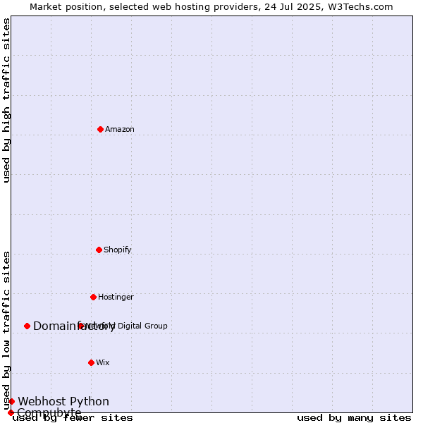 Market position of Domainfactory vs. Webhost Python vs. Compubyte