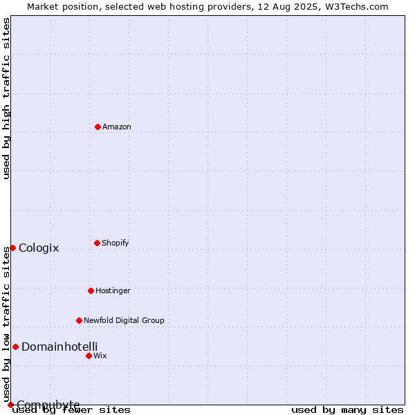 Market position of Domainhotelli vs. Cologix vs. Compubyte