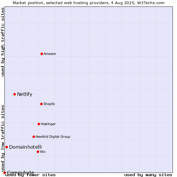 Market position of Netlify vs. Domainhotelli vs. Compubyte