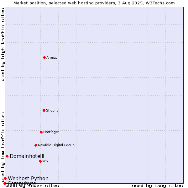 Market position of Domainhotelli vs. Webhost Python vs. Compubyte