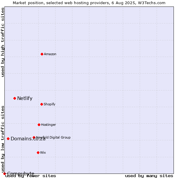 Market position of Netlify vs. Domains.co.za vs. Compubyte