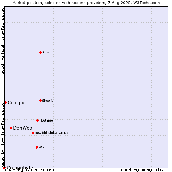 Market position of DonWeb vs. Cologix vs. Compubyte