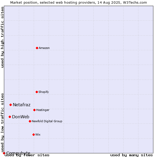 Market position of Netafraz vs. DonWeb vs. Compubyte