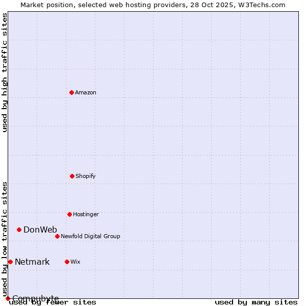 Market position of DonWeb vs. Netmark vs. Compubyte