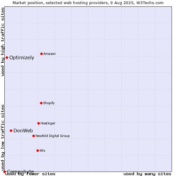 Market position of DonWeb vs. Optimizely vs. Compubyte