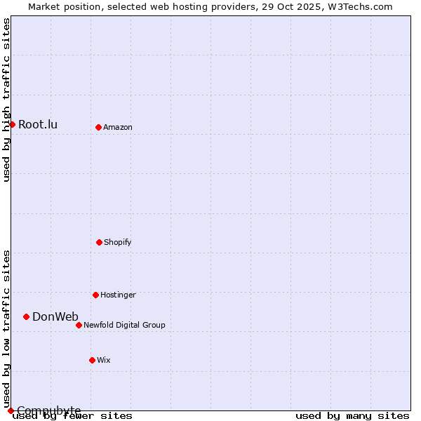 Market position of DonWeb vs. Root.lu vs. Compubyte