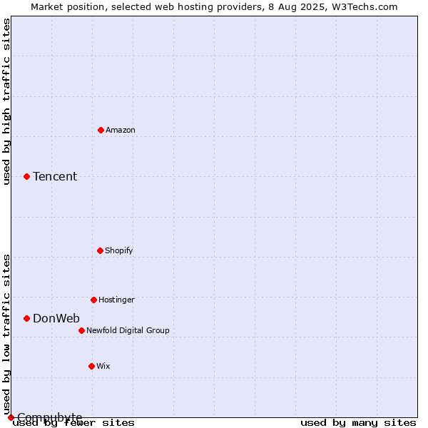 Market position of Tencent vs. DonWeb vs. Compubyte