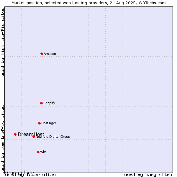 Market position of DreamHost vs. Compubyte