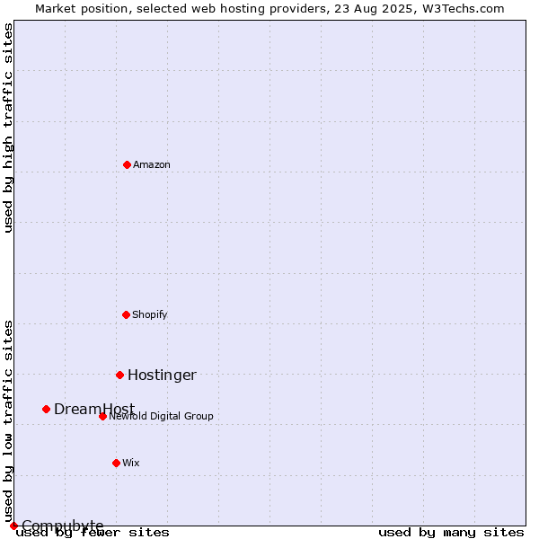 Market position of Hostinger vs. DreamHost vs. Compubyte