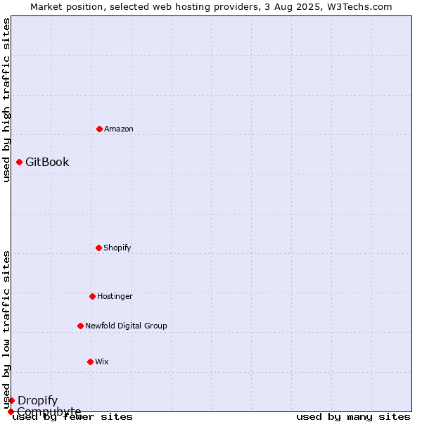 Market position of GitBook vs. Dropify vs. Compubyte