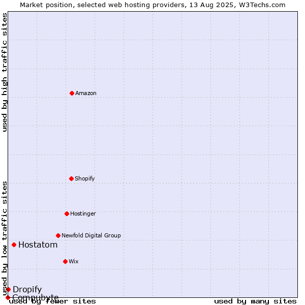 Market position of Hostatom vs. Dropify vs. Compubyte
