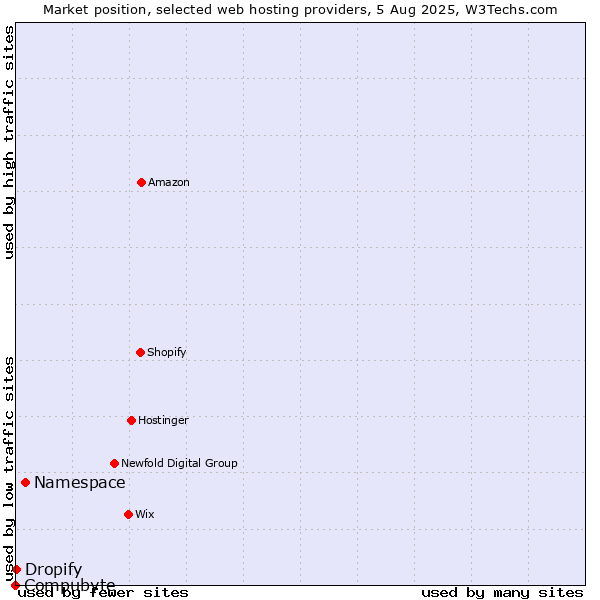 Market position of Namespace vs. Dropify vs. Compubyte