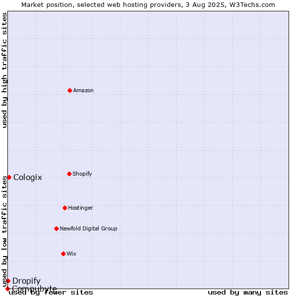 Market position of Cologix vs. Dropify vs. Compubyte