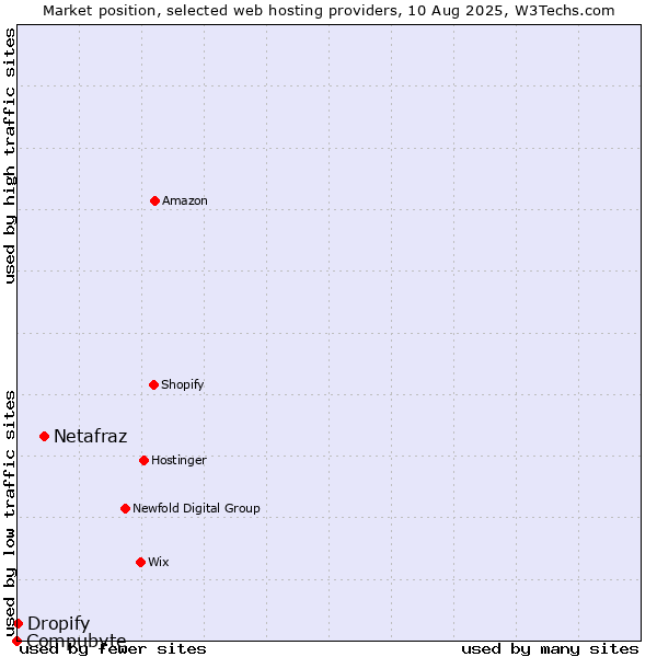 Market position of Netafraz vs. Dropify vs. Compubyte